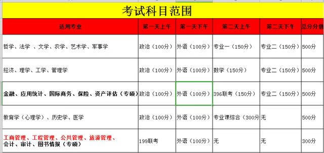 考研科目有哪些(考研的专业有哪些)