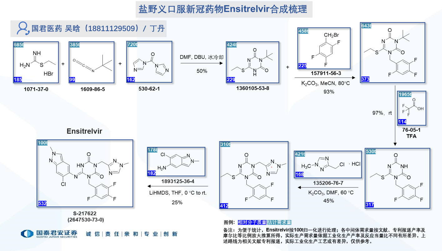 2022年新冠口服药物合成及供应链概念股（公司）梳理