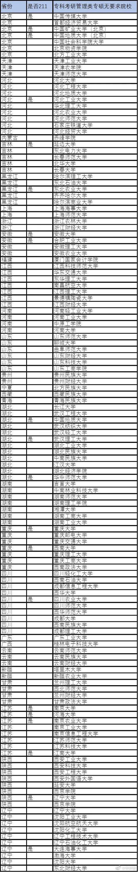 专科生考研的学校有哪些(现在专科能直接考研吗)