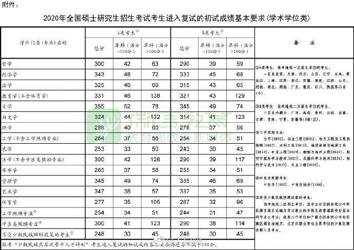 2020年考研国家线是多少分啊(考研国家线2020年)