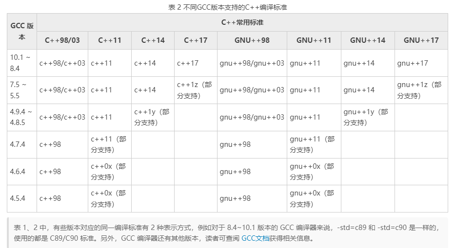 gcc版本对C++标准的支持情况.png