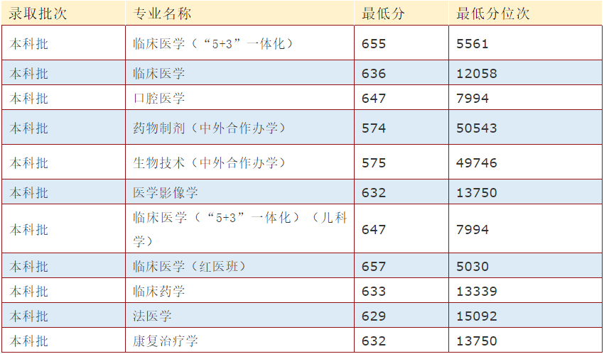 河北医科大学分数线2015(河北大学医学院录取分数线)