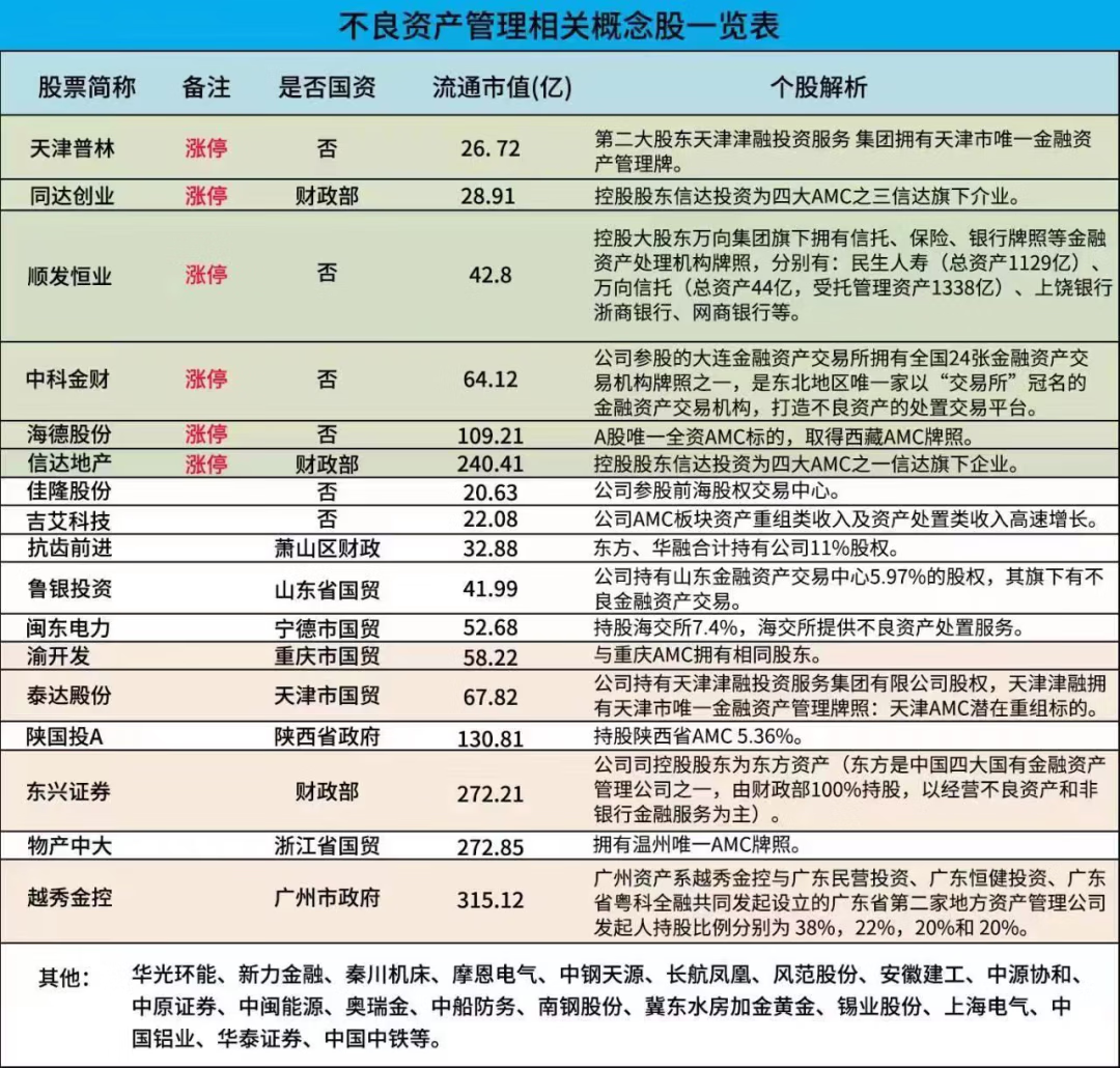 债转股AMC概念股一览，债转股AMC概念相关上市公司梳理