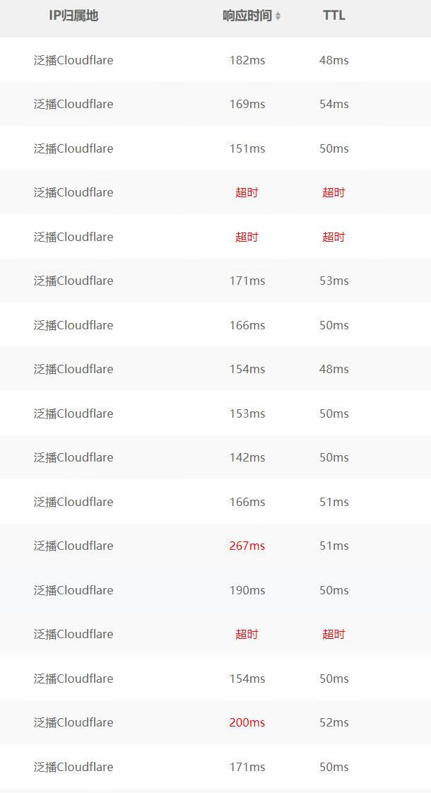 碰到个有13个ip的cf站