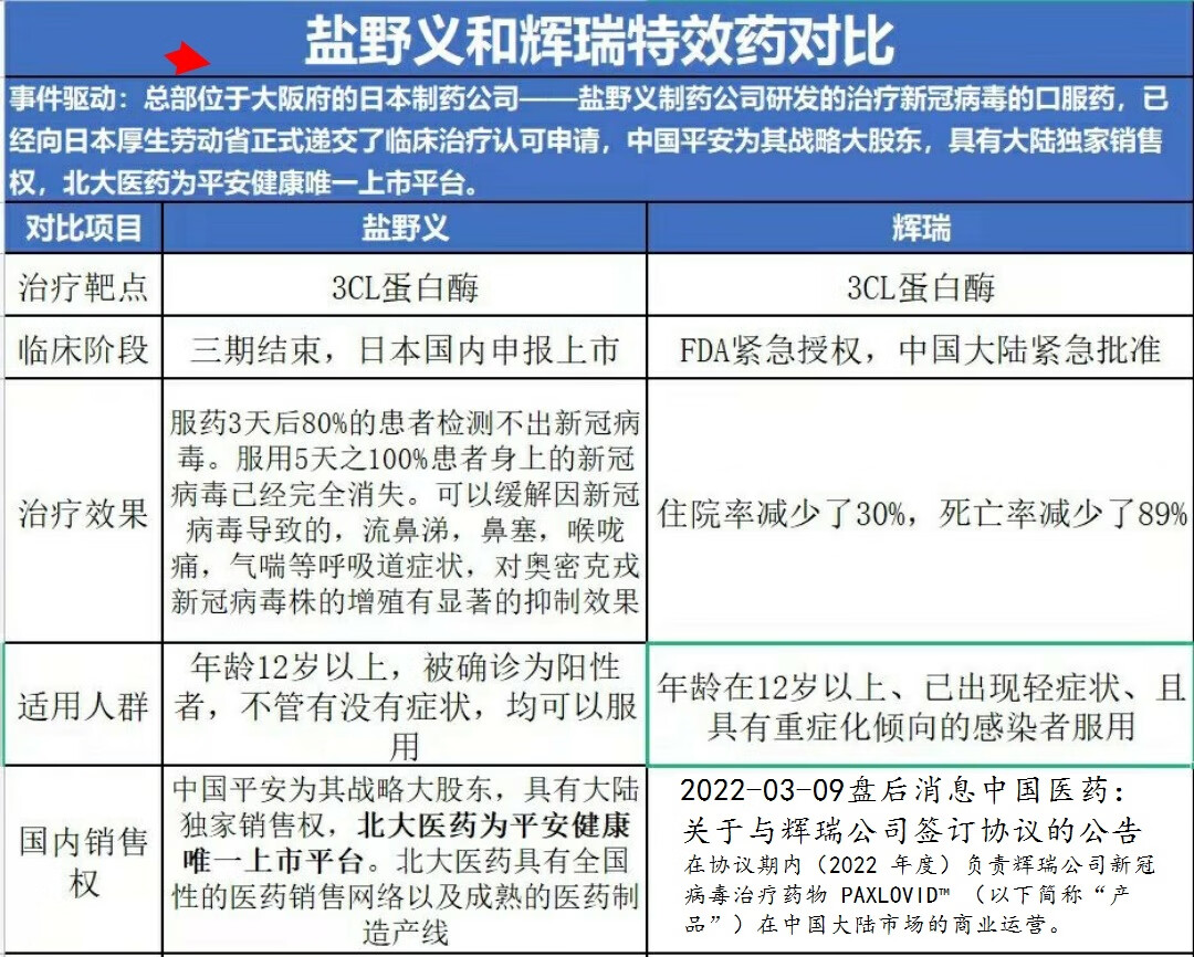 2022年新冠治疗辉瑞特效药、盐野义特效药概念股及产业链