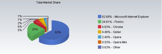差点搞垮IE的火狐浏览器 只剩4%的网民在用了