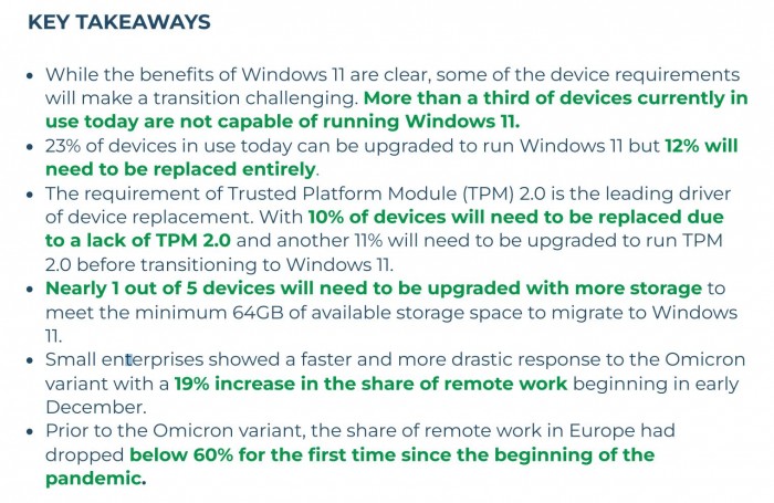 更多企业PC已做好接收Windows 11操作系统更新的准备
