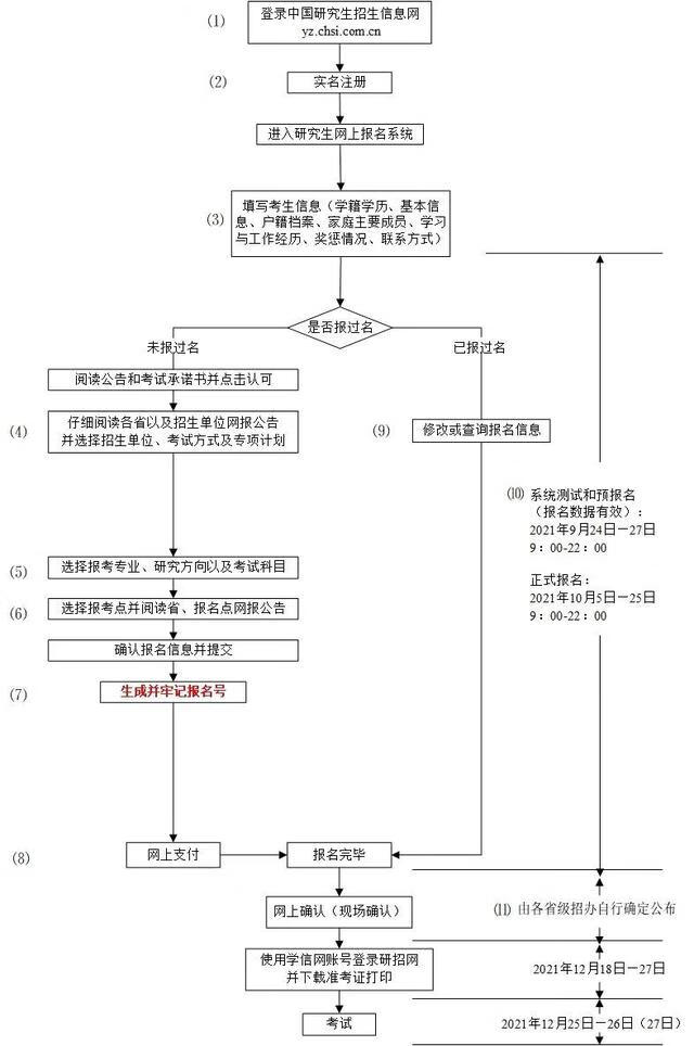 全国研究生报名入口(研究生报名网)