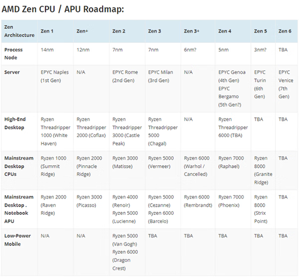 台积电优先供货“VIP”：AMD Zen 5或延期至2024-2025年