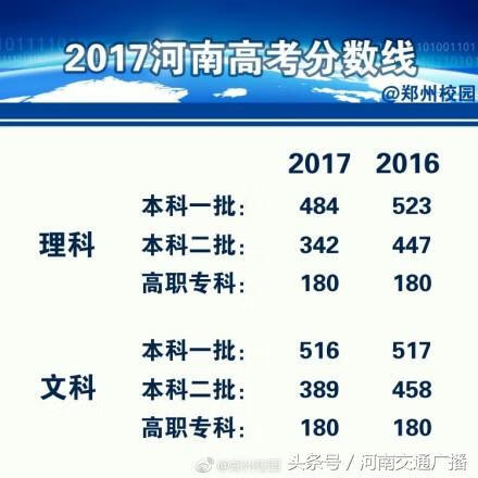 2017年河南高考分数线最高分(2017河南高校录取分数线)