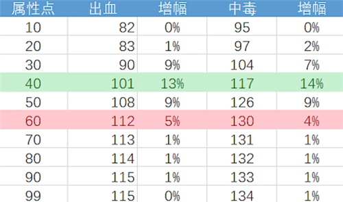 老头环感应属性有什么用 艾尔登法环感应作用介绍