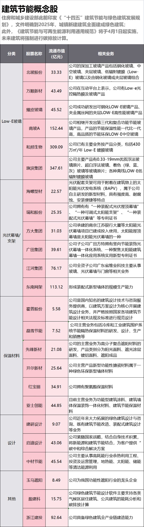 2022年建筑节能概念股及相关BIPV概念票梳理